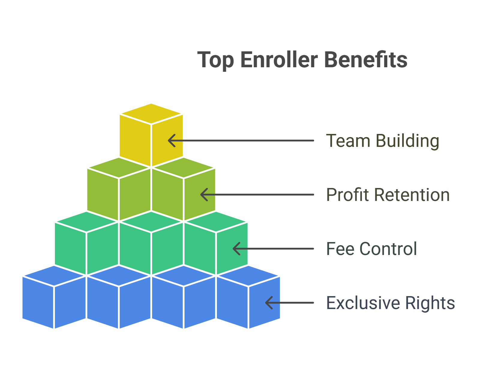 What are the benefits of Top Enroller