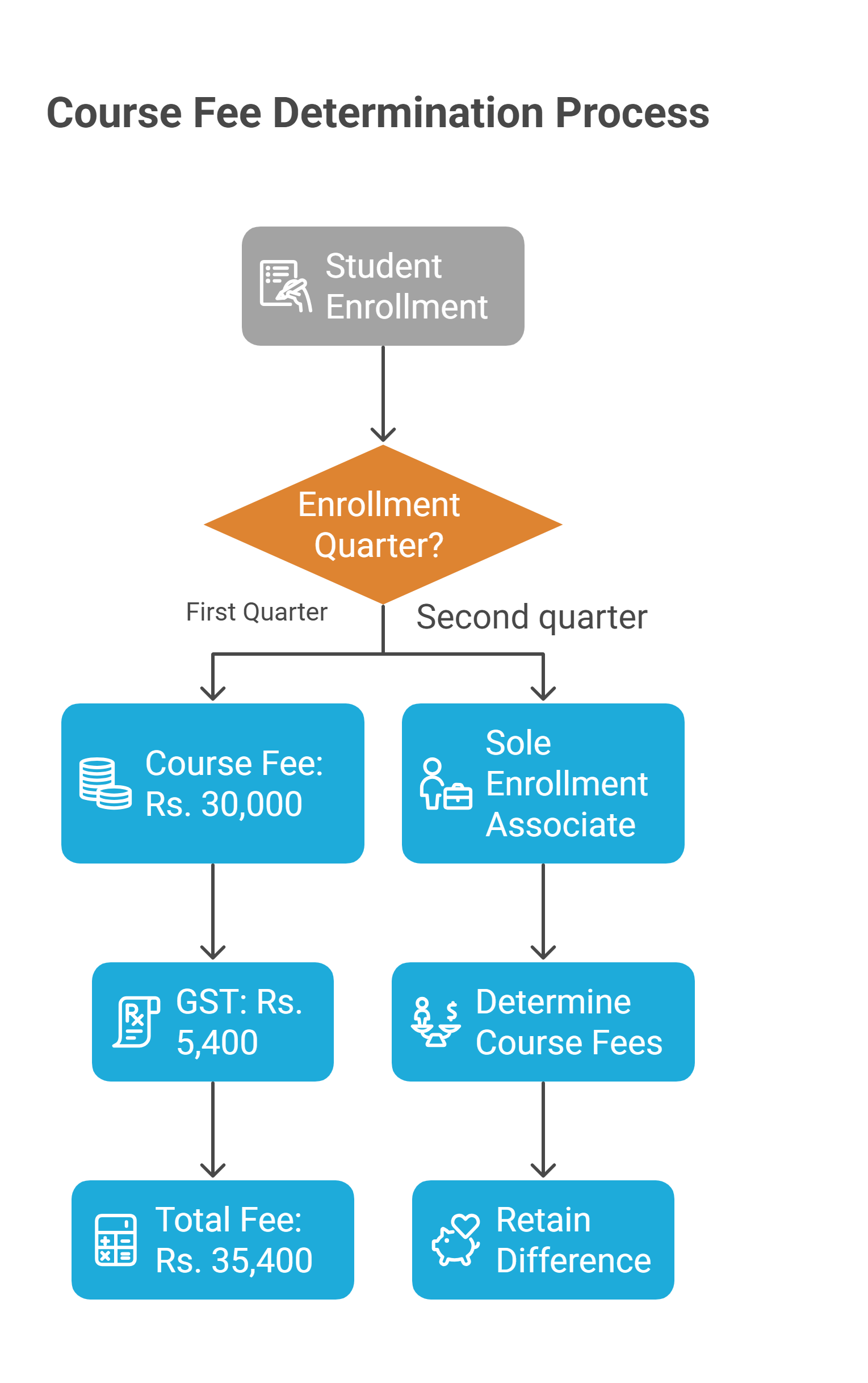 What is the course fee that my enrolled students are required to pay
