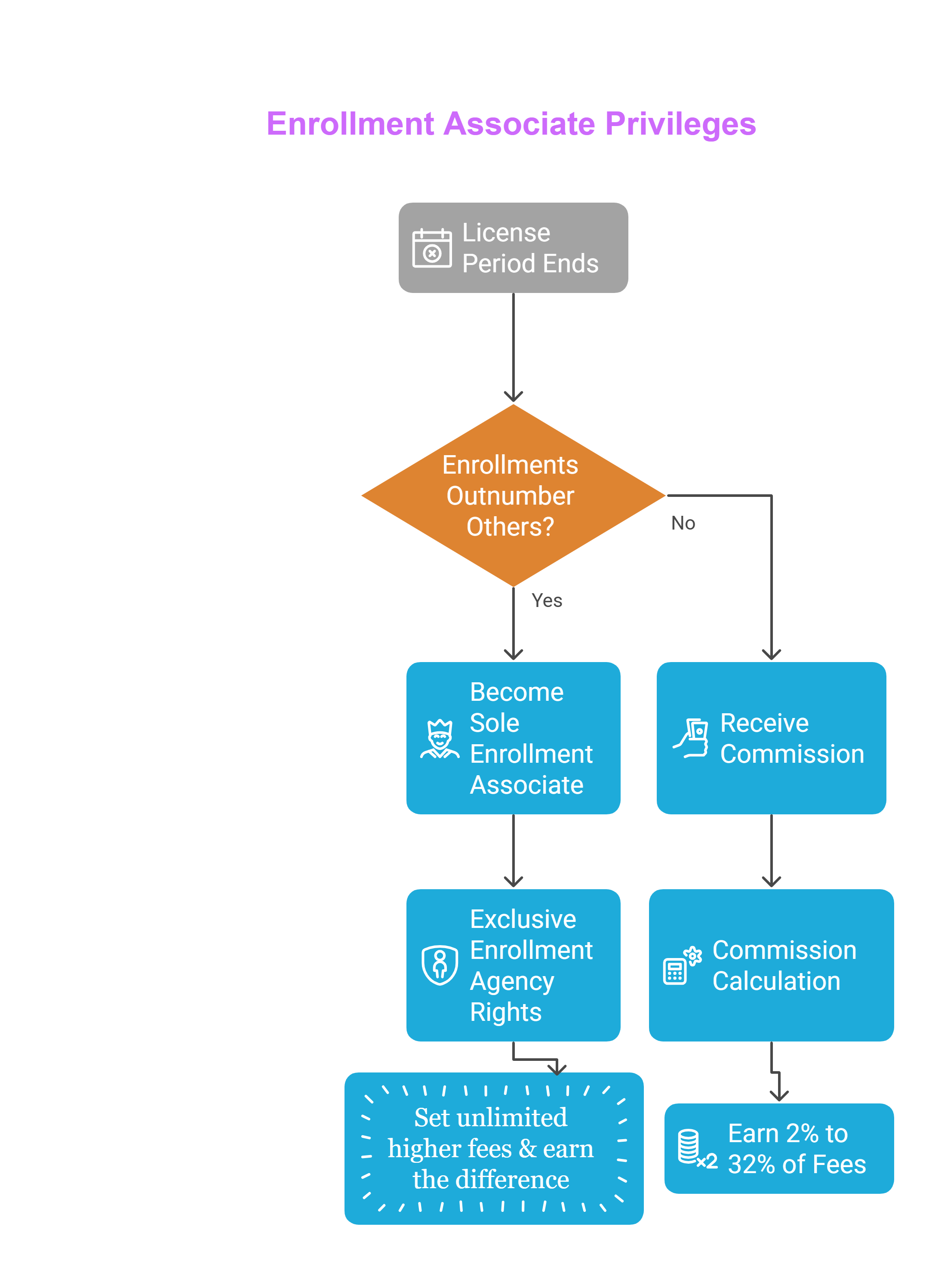 Enrollment Associate privilege